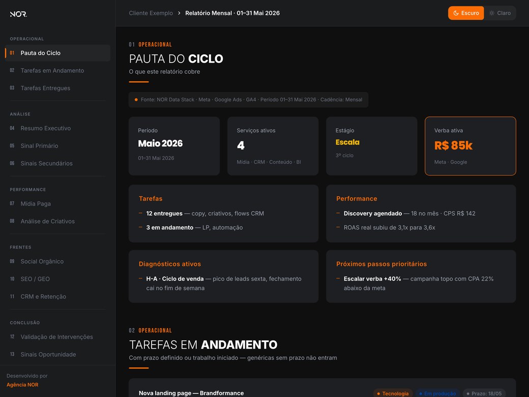 Relatório de Ciclo NOR — padrão (sidebar, KPIs, sinais, performance)
